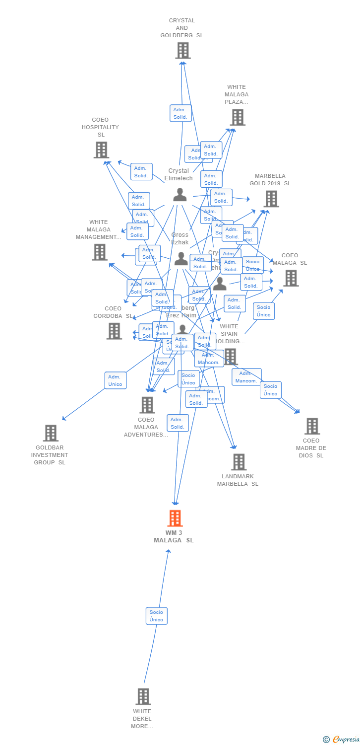 Vinculaciones societarias de WM 3 MALAGA SL