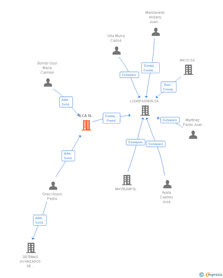 Vinculaciones societarias de ILCA SL