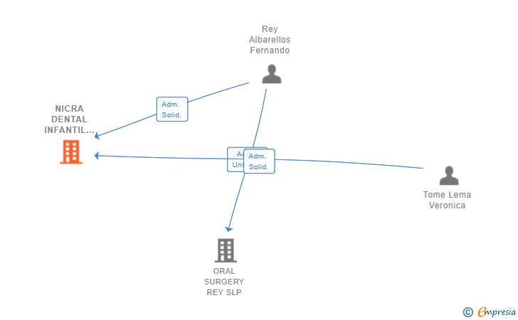 Vinculaciones societarias de NICRA DENTAL INFANTIL E ADULTOS SL