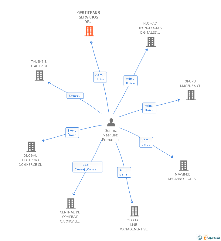 Vinculaciones societarias de GESTITRANS SERVICIOS DE CONSULTORIA SL