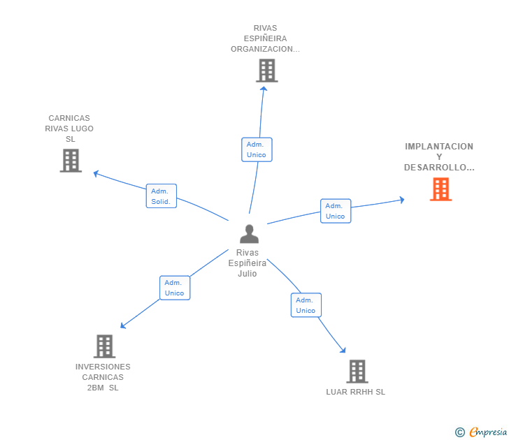 Vinculaciones societarias de IMPLANTACION Y DESARROLLO INDUSTRIAL DE PROCESOS CARNICOS OUTSOURCING SL
