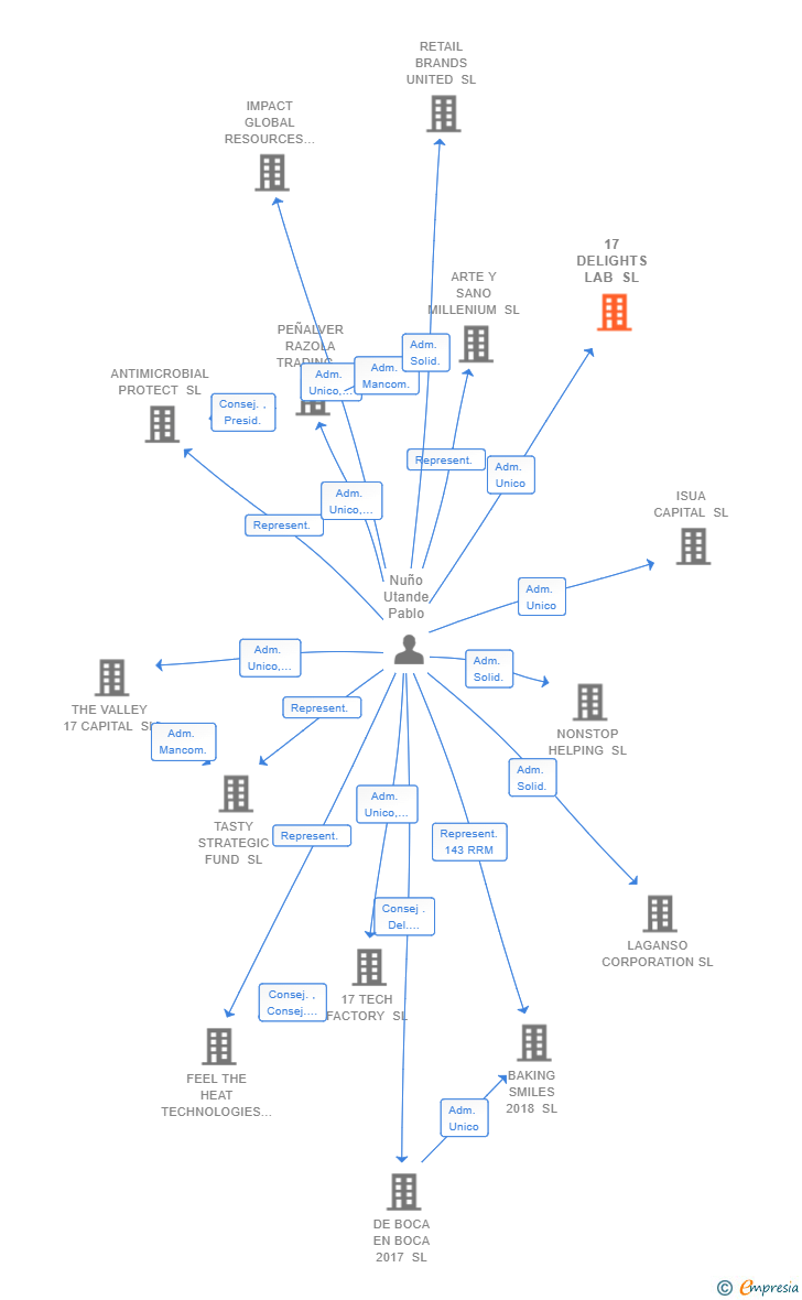 Vinculaciones societarias de WILD VALLEY REAL ESTATE VENTURES SL