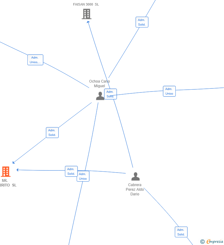 Vinculaciones societarias de SR. PERRITO SL