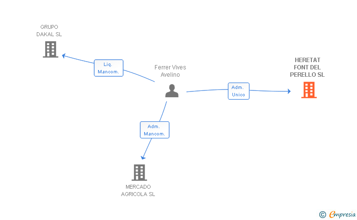 Vinculaciones societarias de HERETAT FONT DEL PERELLO SL