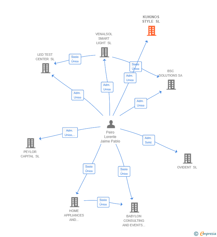 Vinculaciones societarias de KUKINOS STYLE SL
