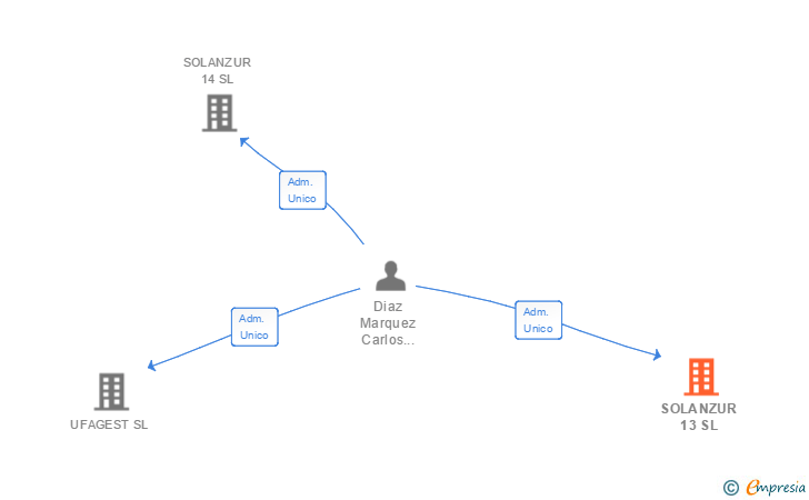 Vinculaciones societarias de SOLANZUR 13 SL