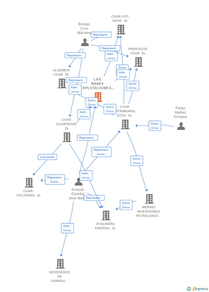 Vinculaciones societarias de LAS NAVAS EXPLOTACIONES PETROLIFERAS SL