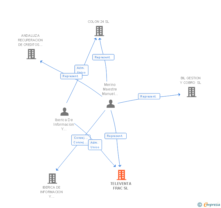 Vinculaciones societarias de TELEVENTA FRAC SL