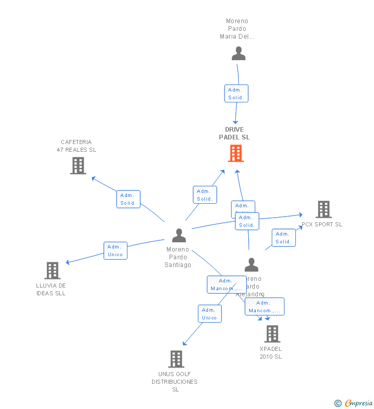 Vinculaciones societarias de DRIVE PADEL SL