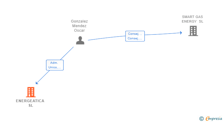 Vinculaciones societarias de ENERGEATICA SL