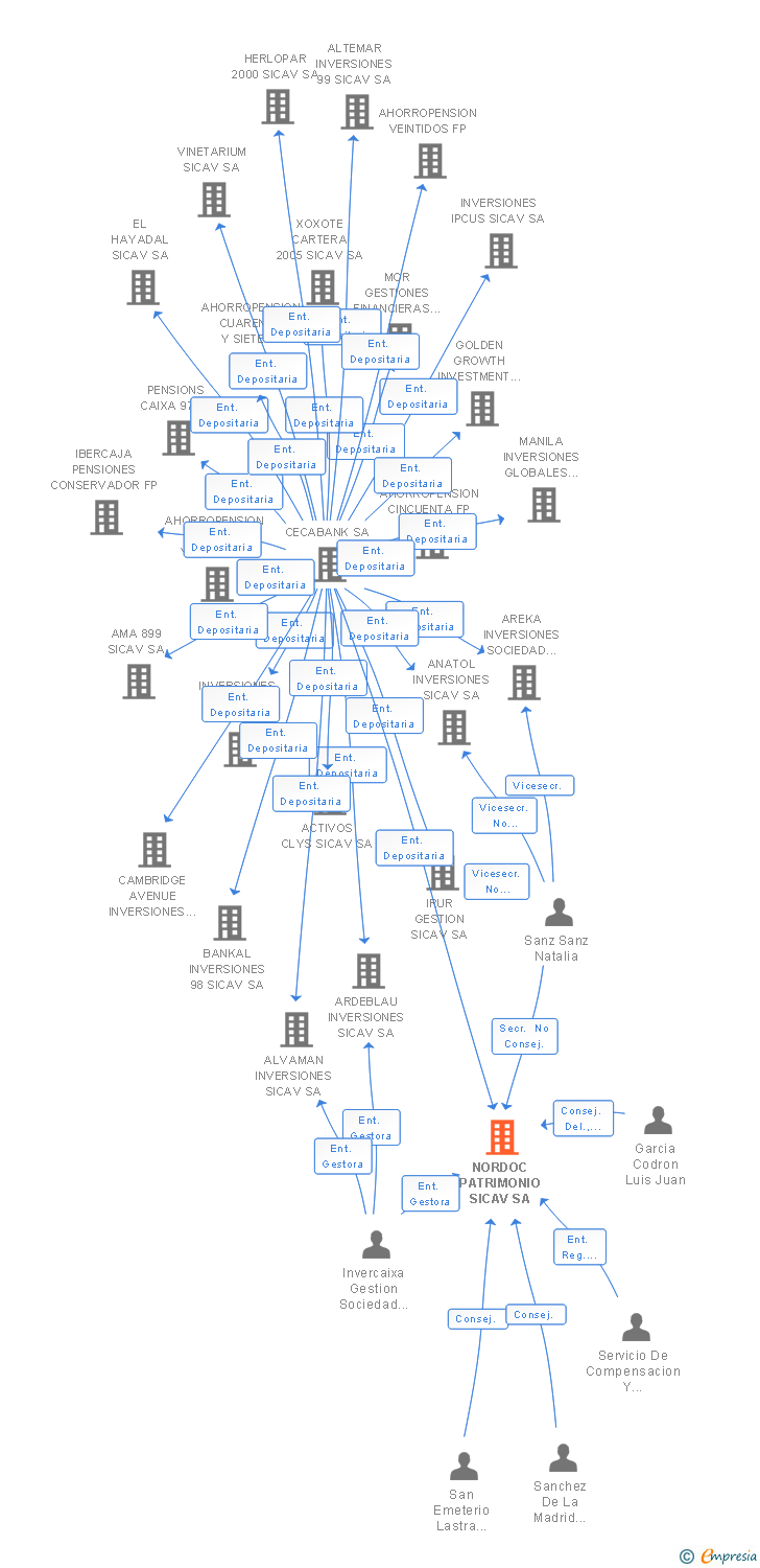 Vinculaciones societarias de POINTER LONG TERM EQUITIES SICAV SA