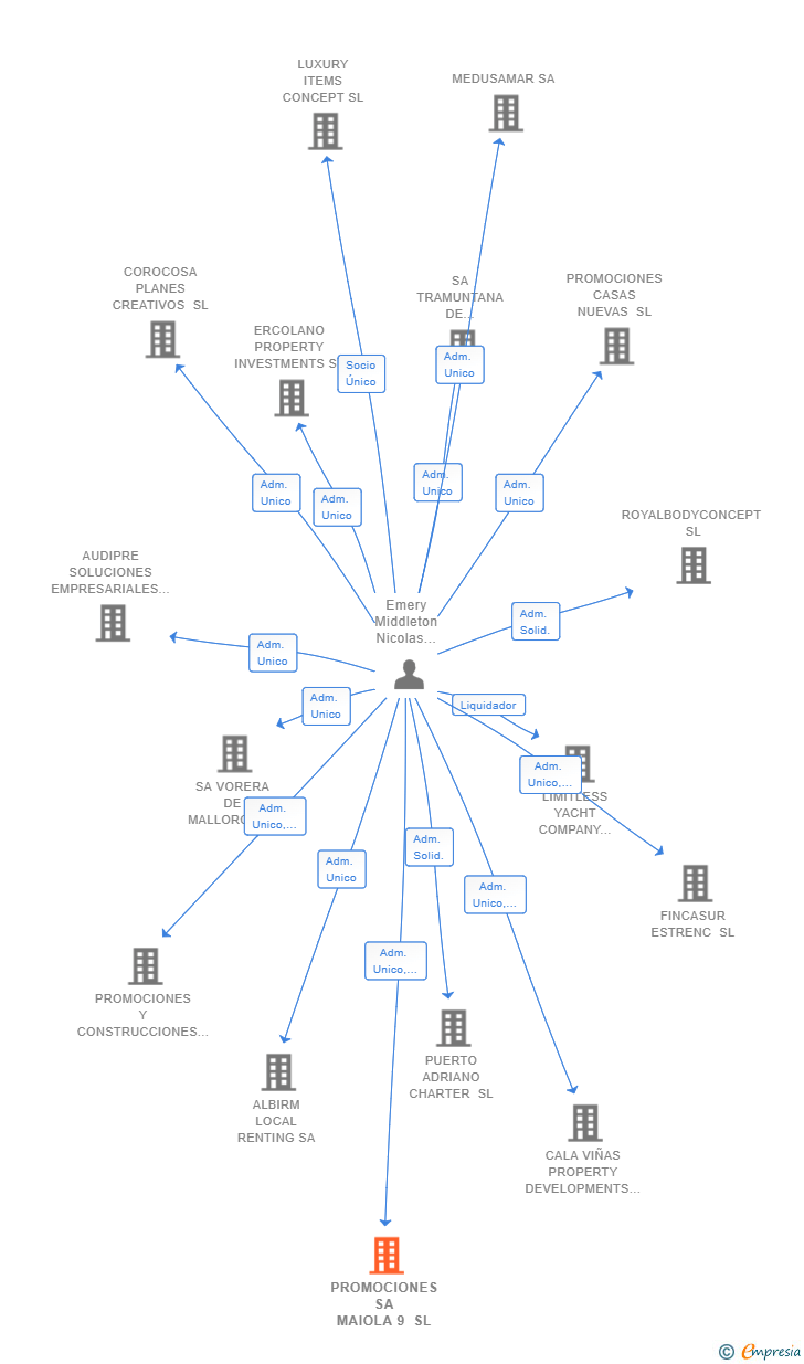 Vinculaciones societarias de PROMOCIONES SA MAIOLA 9 SL