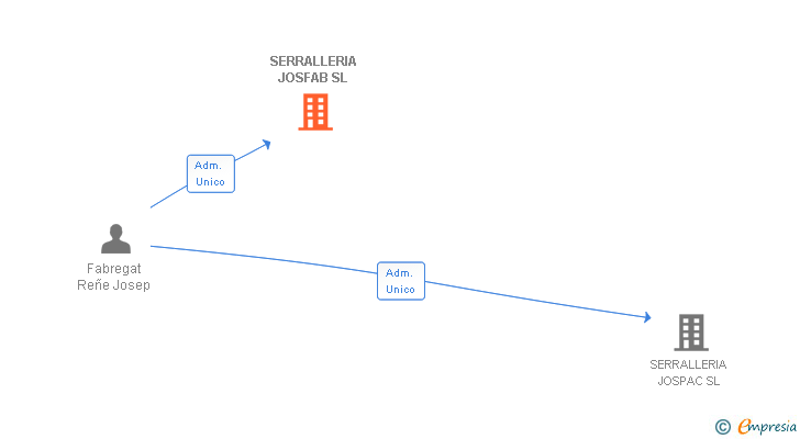 Vinculaciones societarias de SERRALLERIA JOSFAB SL