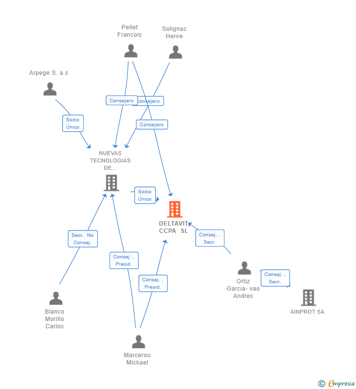 Vinculaciones societarias de DELTAVIT CCPA SL