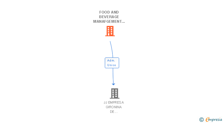 Vinculaciones societarias de FOOD AND BEVERAGE MANAFGEMENT SL