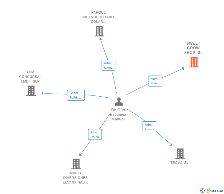 Vinculaciones societarias de SWEET GROW SHOP SL