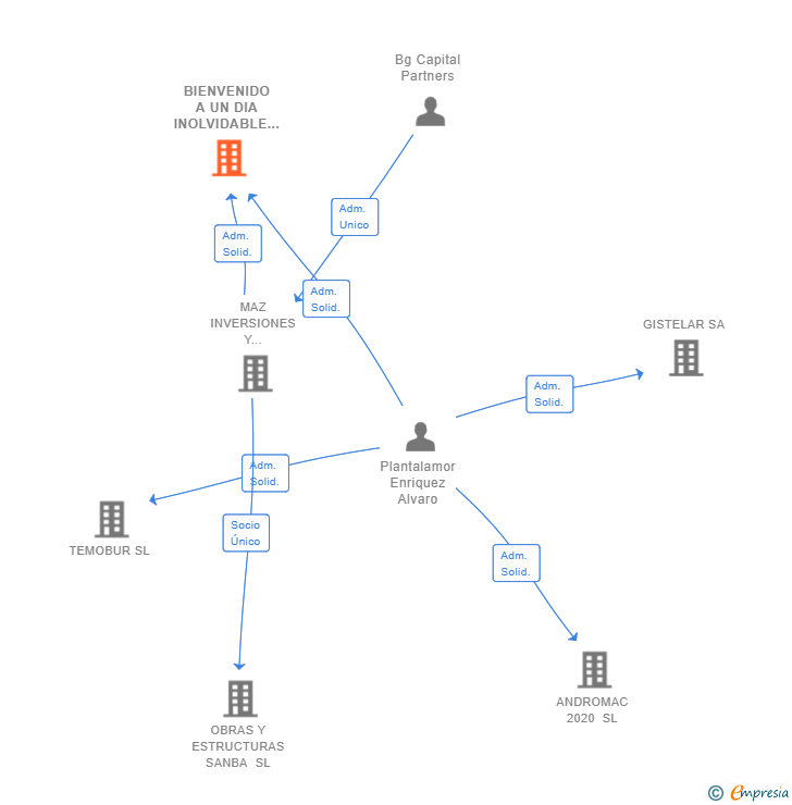 Vinculaciones societarias de BIENVENIDO A UN DIA INOLVIDABLE SL