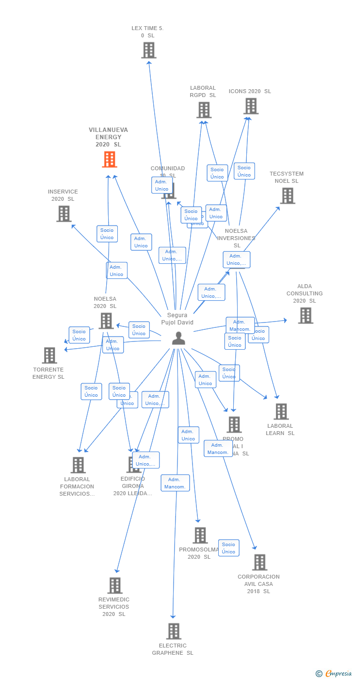 Vinculaciones societarias de VILLANUEVA ENERGY 2020 SL