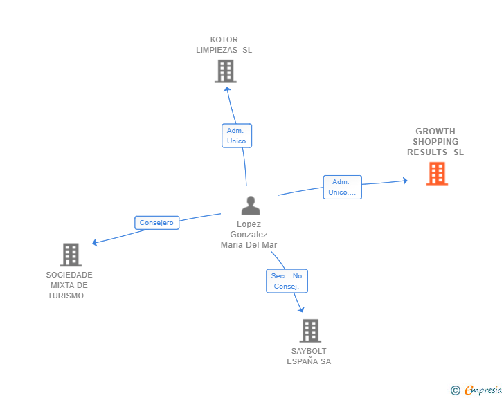 Vinculaciones societarias de GROWTH SHOPPING RESULTS SL