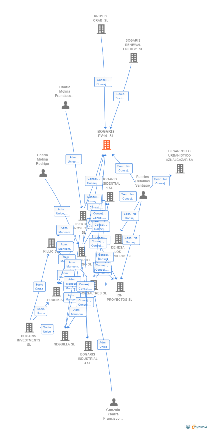 Vinculaciones societarias de BOGARIS PV14 SL