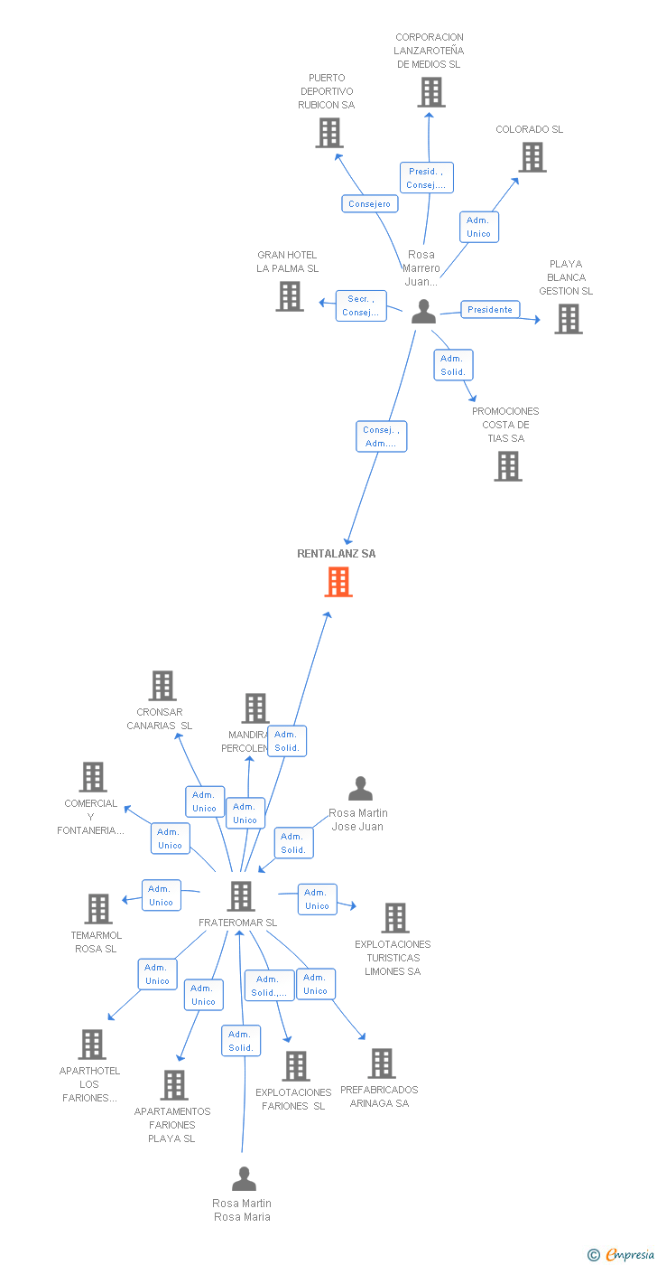 Vinculaciones societarias de RENTALANZ SA