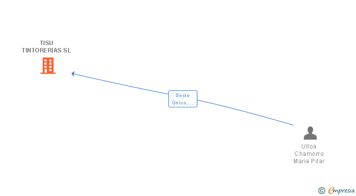 Vinculaciones societarias de TISU TINTORERIAS SL