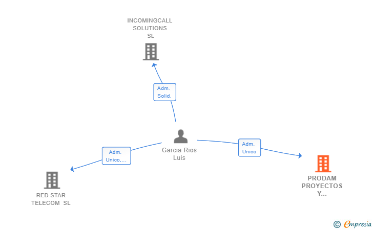 Vinculaciones societarias de PRODAM PROYECTOS Y AMIANTO SL