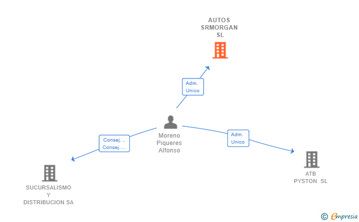 Vinculaciones societarias de AUTOS SRMORGAN SL