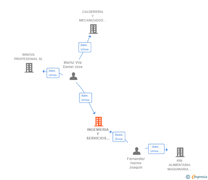 Vinculaciones societarias de INGENIERIA Y SERVICIOS DEL PACKAGING SL