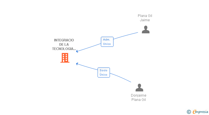 Vinculaciones societarias de INTEGRACIO DE LA TECNOLOGIA ALS PROCESSOS DE L'EMPRESA SL