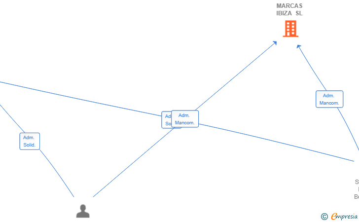Vinculaciones societarias de MARCAS IBIZA SL