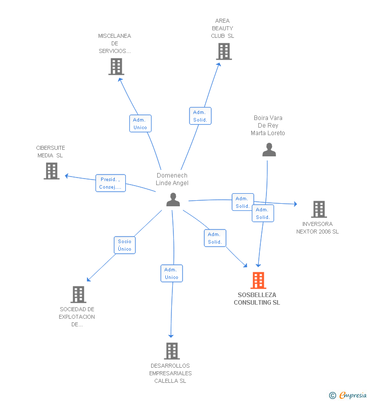 Vinculaciones societarias de SOSBELLEZA CONSULTING SL