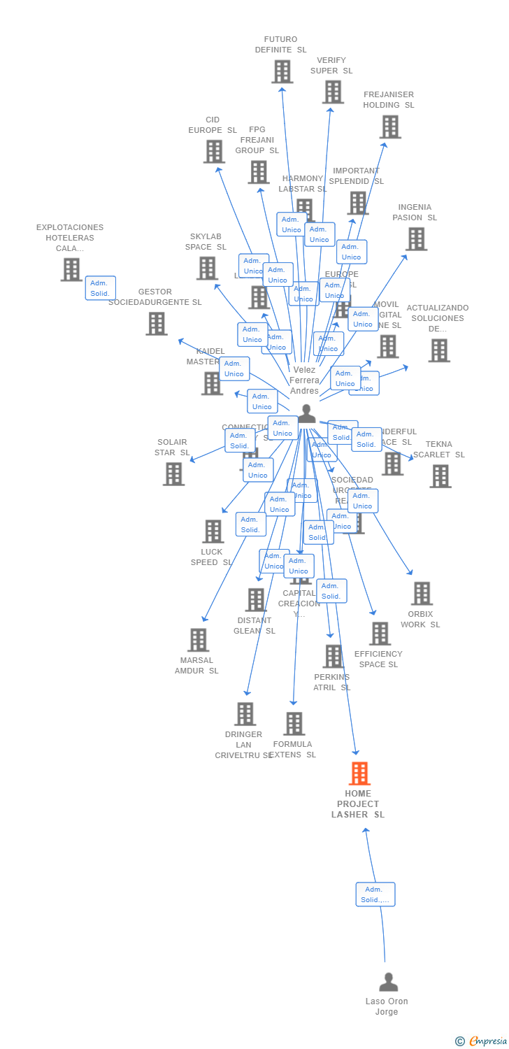 Vinculaciones societarias de HOME PROJECT LASHER SL