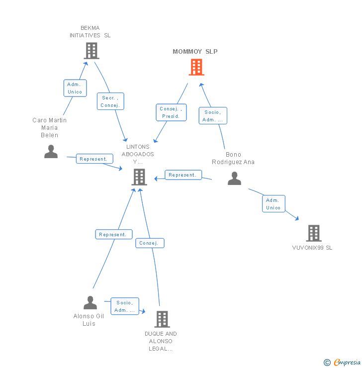 Vinculaciones societarias de MOMMOY SLP