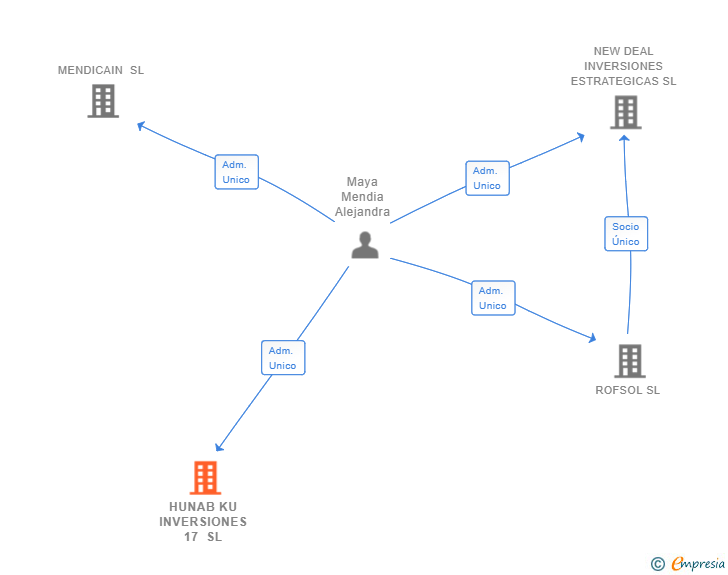 Vinculaciones societarias de HUNAB KU INVERSIONES 17 SL