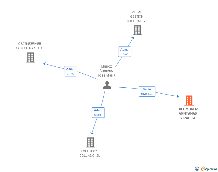 Vinculaciones societarias de ALUMUÑOZ VENTANAS Y PVC SL