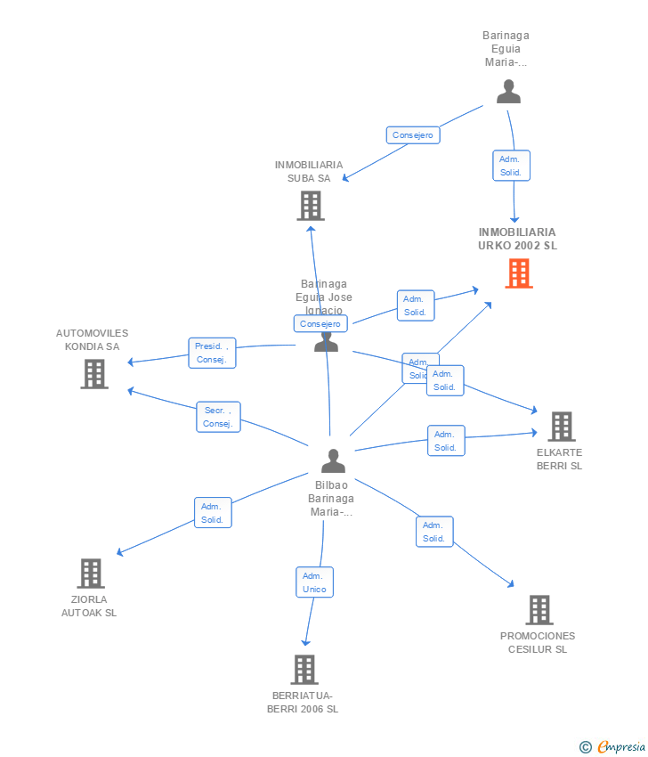 Vinculaciones societarias de INMOBILIARIA URKO 2002 SL