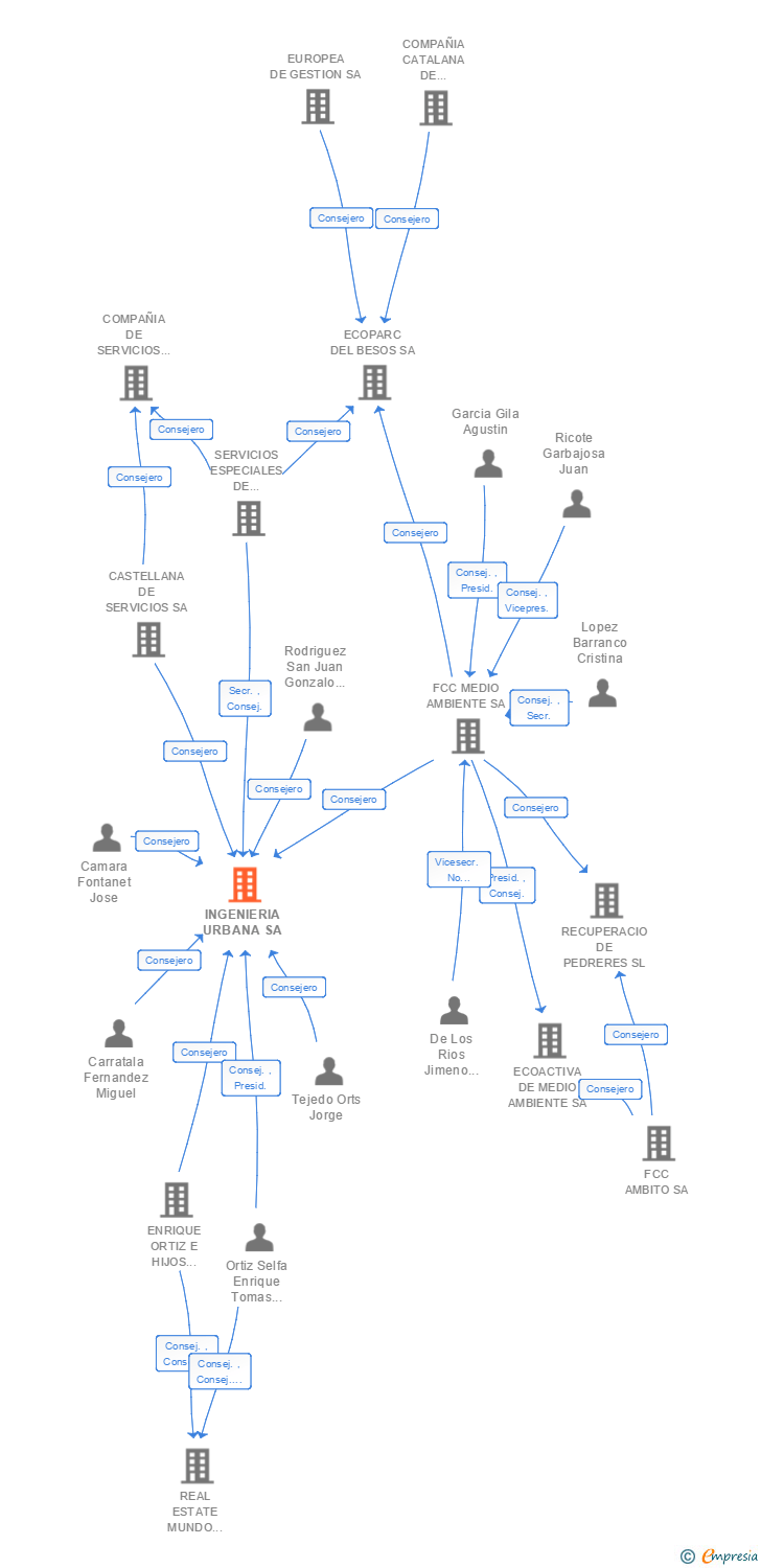 Vinculaciones societarias de INGENIERIA URBANA SA