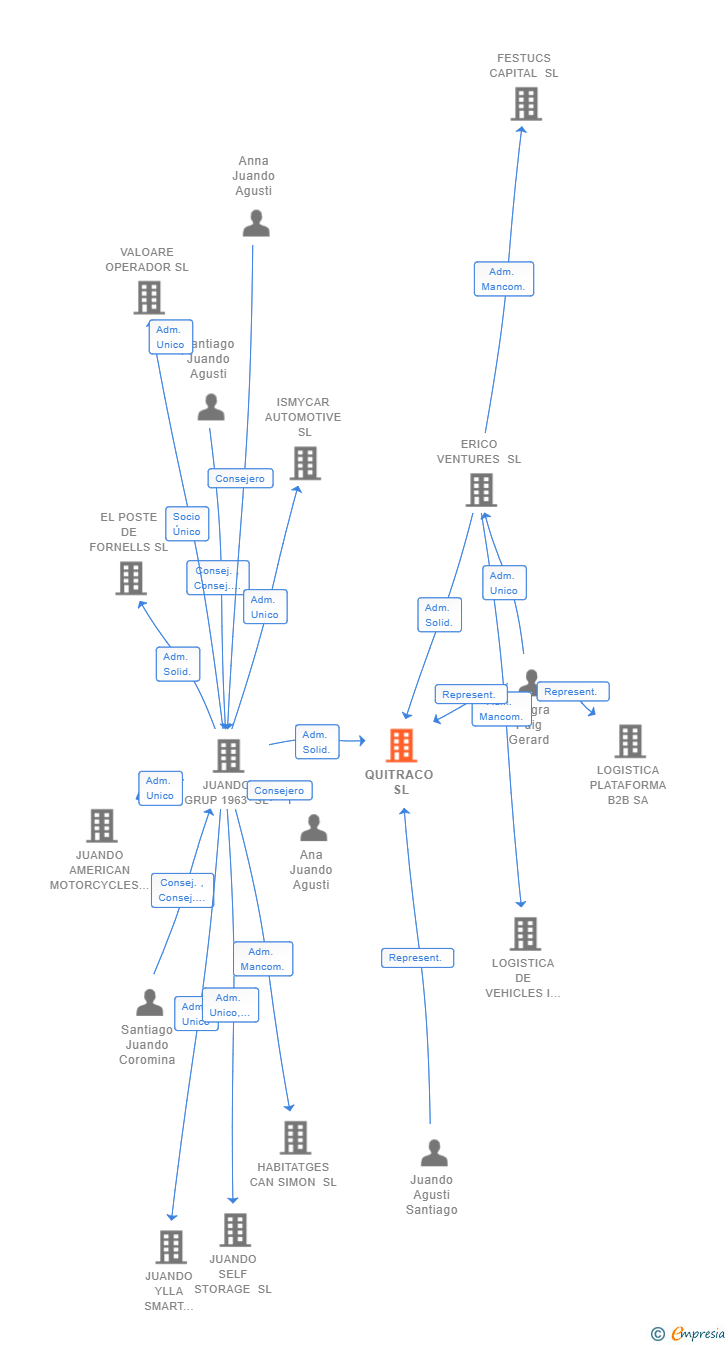 Vinculaciones societarias de QUITRACO SL