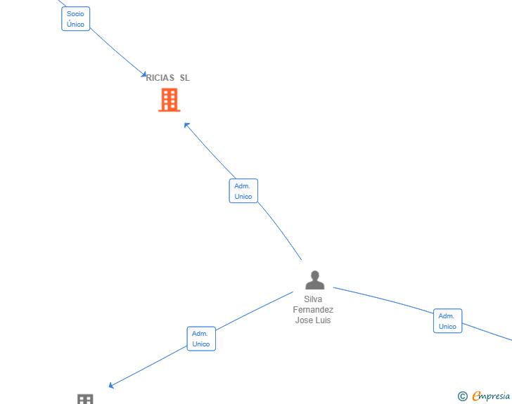 Vinculaciones societarias de RICIAS SL