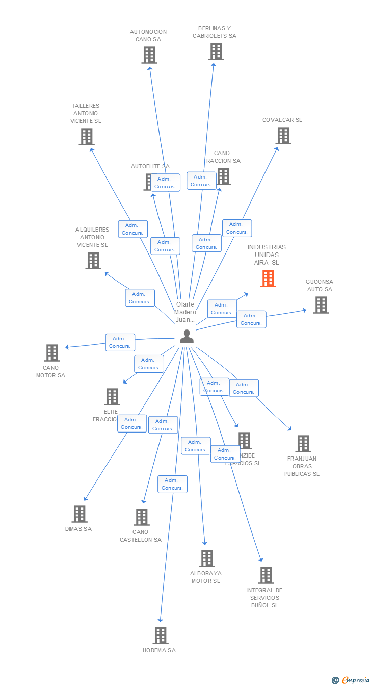 Vinculaciones societarias de INDUSTRIAS UNIDAS AIRA SL
