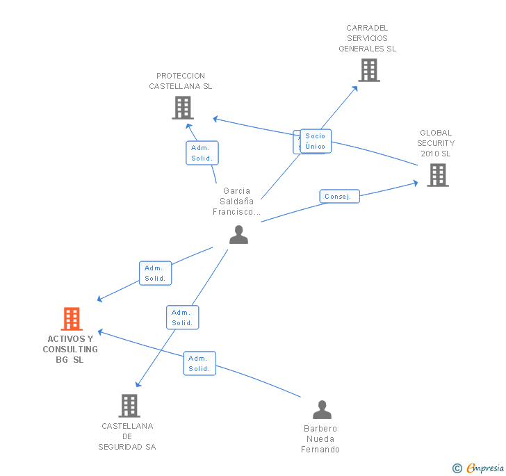 Vinculaciones societarias de ACTIVOS Y CONSULTING BG SL