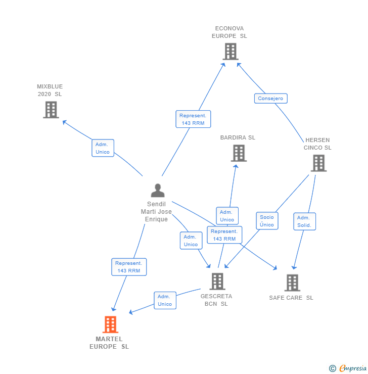 Vinculaciones societarias de MARTEL EUROPE SL
