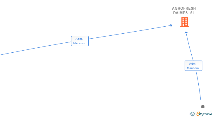Vinculaciones societarias de AGROFRESH DAIMES SL