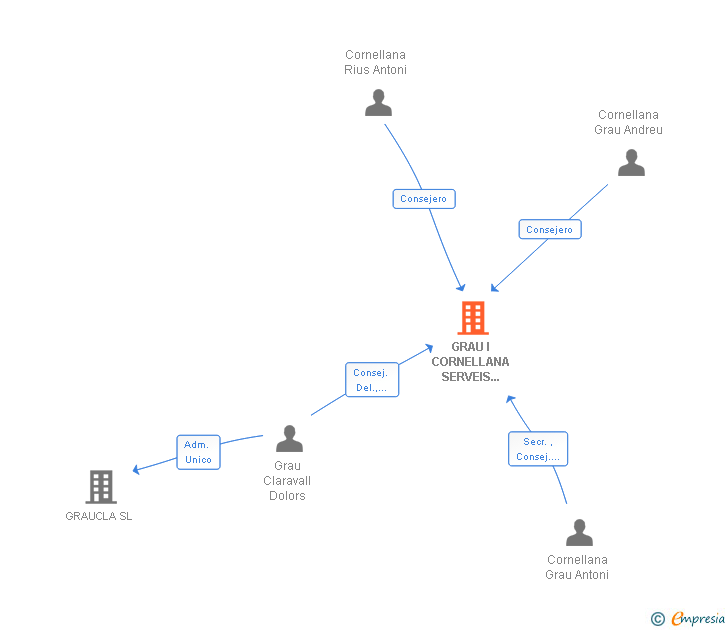 Vinculaciones societarias de GRAU I CORNELLANA SERVEIS IMMOBILIARIS SL