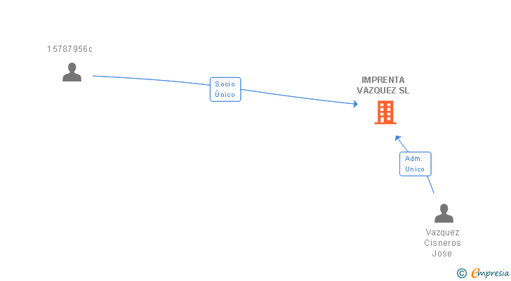 Vinculaciones societarias de IMPRENTA VAZQUEZ SL