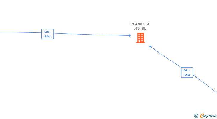 Vinculaciones societarias de PLANIFICA 360 SL