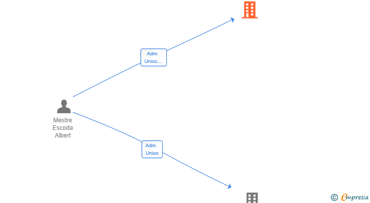 Vinculaciones societarias de INTEMIC SPAIN SL