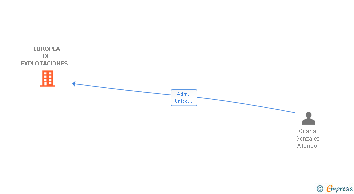 Vinculaciones societarias de EUROPEA DE EXPLOTACIONES HOSTELERAS SL