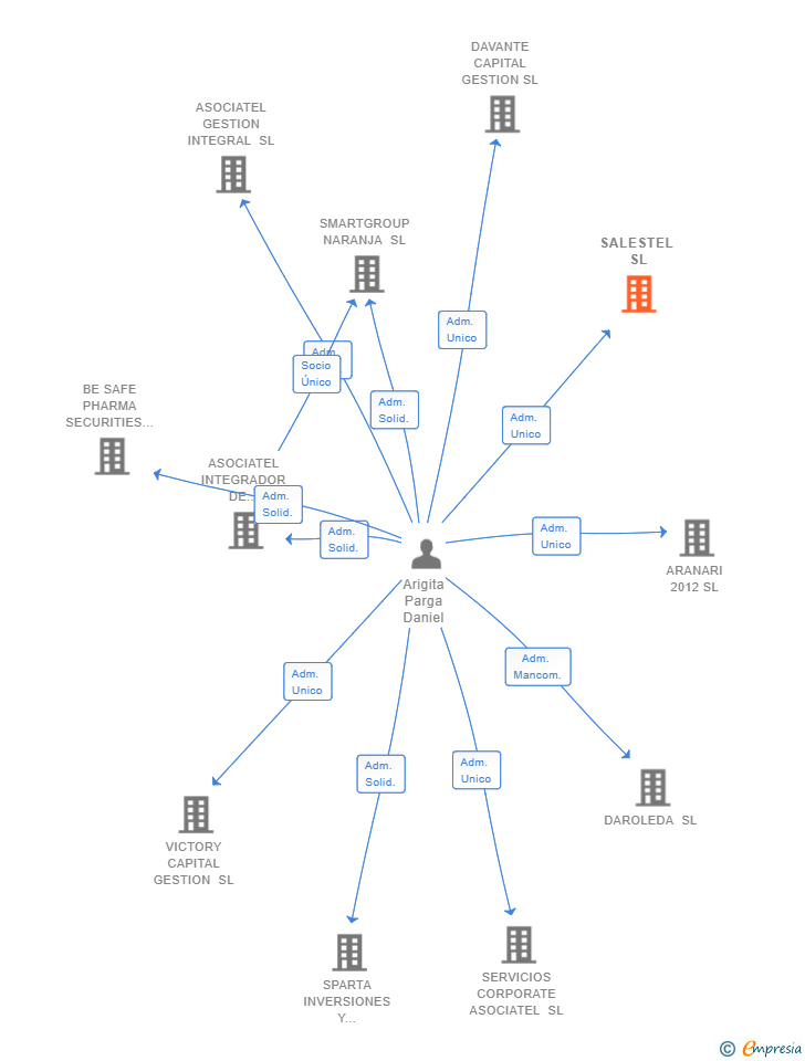 Vinculaciones societarias de SALESTEL SL